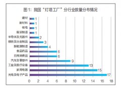 育牵引“灯塔工场”高质量成长的使用场景