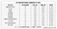 小编汇总了报考人数前十的
